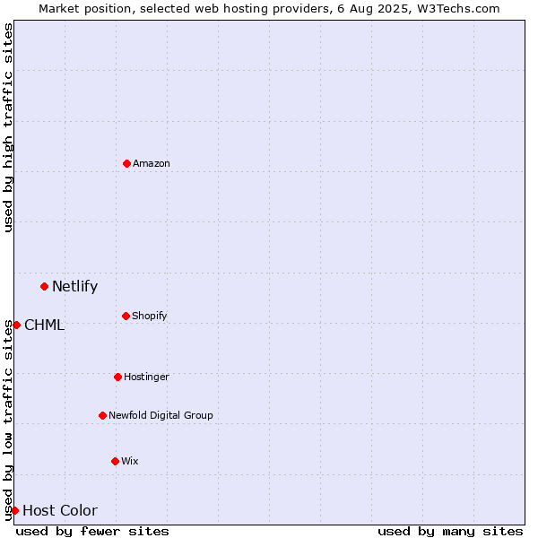 Market position of Netlify vs. CHML vs. Host Color