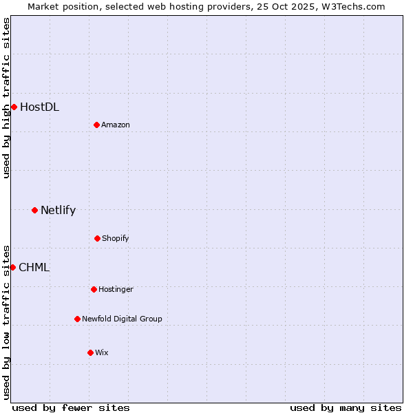 Market position of Netlify vs. HostDL vs. CHML