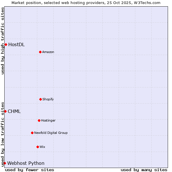 Market position of HostDL vs. CHML vs. Webhost Python