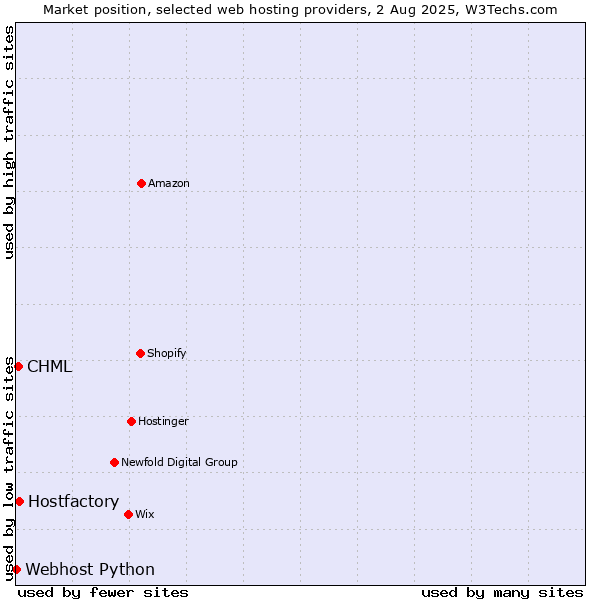 Market position of Hostfactory vs. CHML vs. Webhost Python
