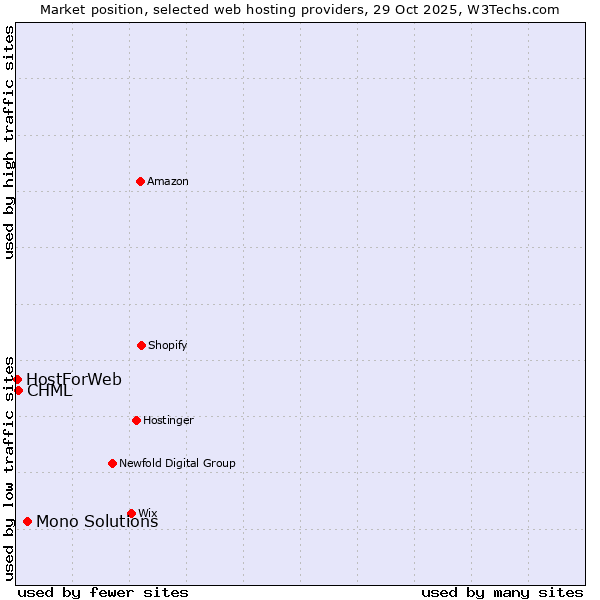 Market position of Mono Solutions vs. CHML vs. HostForWeb