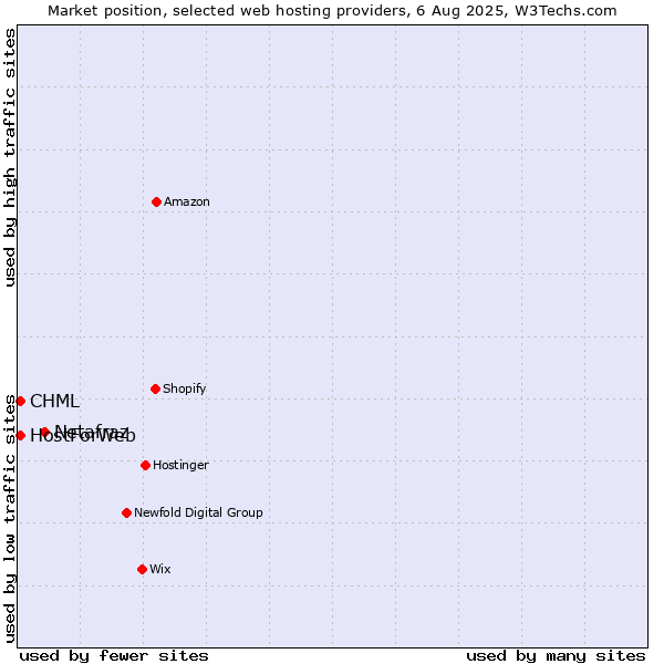 Market position of Netafraz vs. CHML vs. HostForWeb