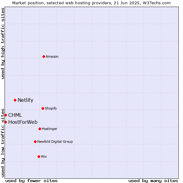 Market position of Netlify vs. CHML vs. HostForWeb
