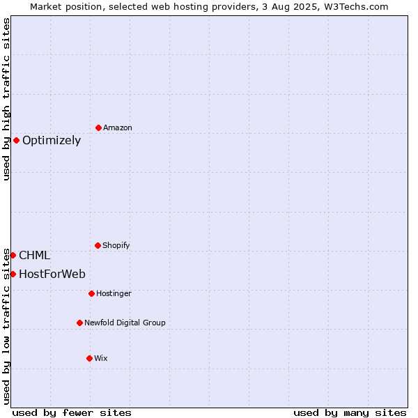 Market position of Optimizely vs. CHML vs. HostForWeb