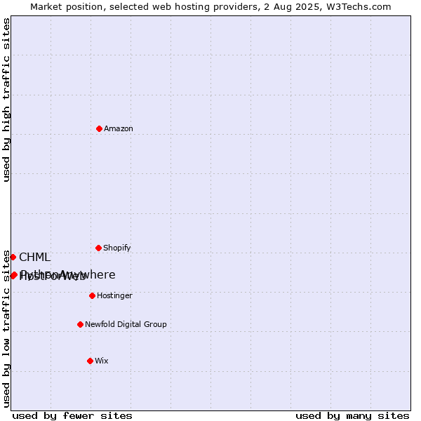 Market position of PythonAnywhere vs. CHML vs. HostForWeb