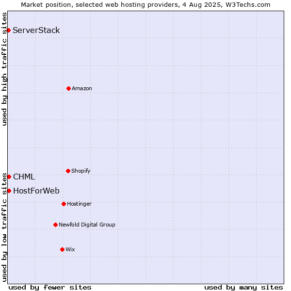 Market position of CHML vs. HostForWeb vs. ServerStack