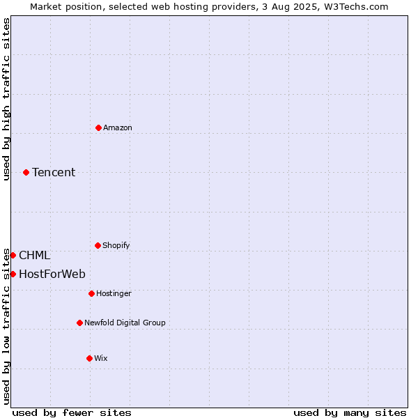 Market position of Tencent vs. CHML vs. HostForWeb