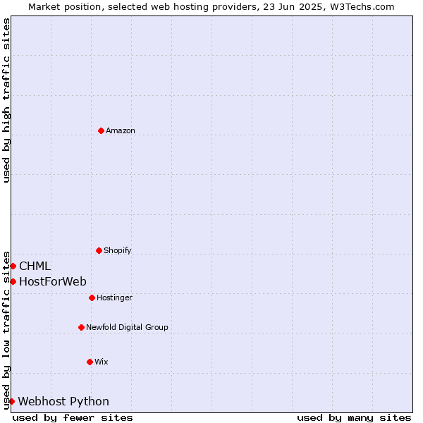 Market position of CHML vs. HostForWeb vs. Webhost Python