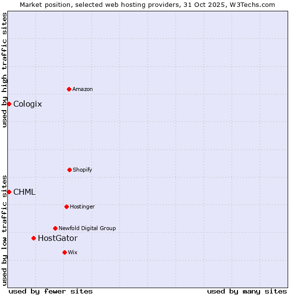 Market position of HostGator vs. CHML vs. Cologix