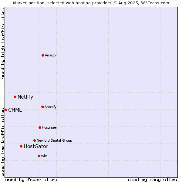Market position of HostGator vs. Netlify vs. CHML