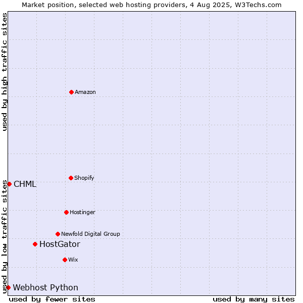 Market position of HostGator vs. CHML vs. Webhost Python