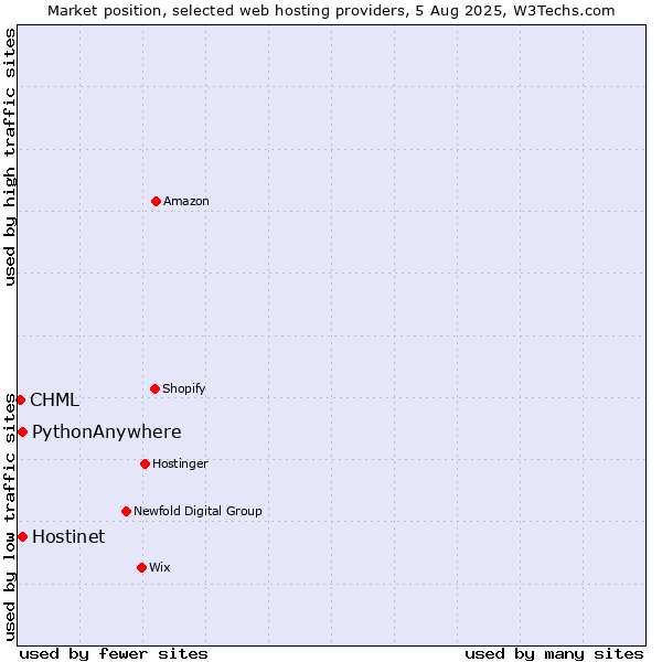 Market position of Hostinet vs. PythonAnywhere vs. CHML