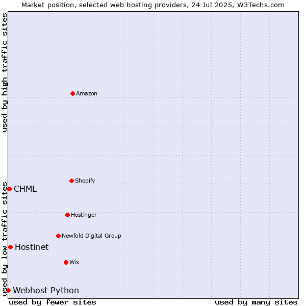 Market position of Hostinet vs. CHML vs. Webhost Python