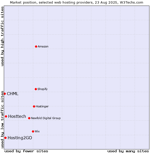 Market position of Hosttech vs. Hosting2GO vs. CHML