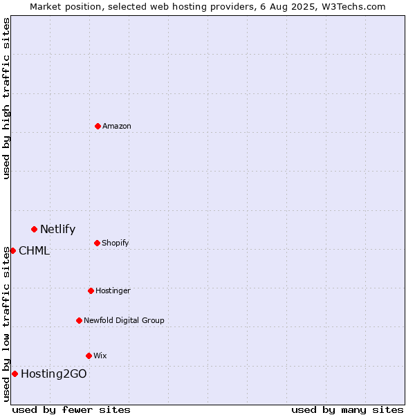 Market position of Netlify vs. Hosting2GO vs. CHML