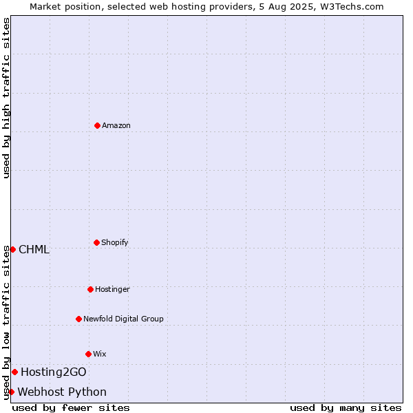 Market position of Hosting2GO vs. CHML vs. Webhost Python