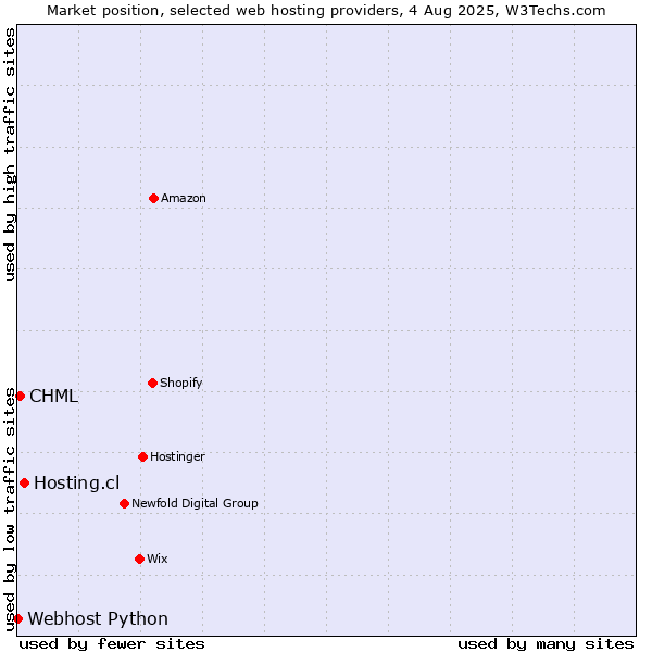 Market position of Hosting.cl vs. CHML vs. Webhost Python