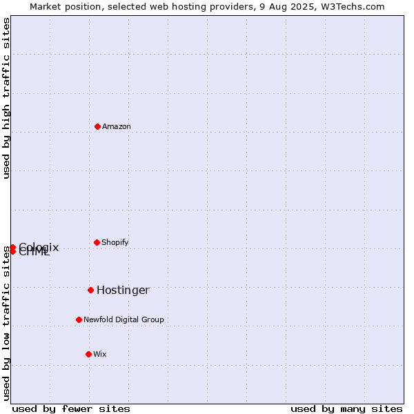 Market position of Hostinger vs. CHML vs. Cologix