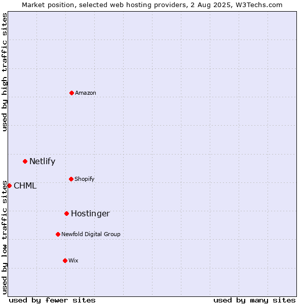 Market position of Hostinger vs. Netlify vs. CHML