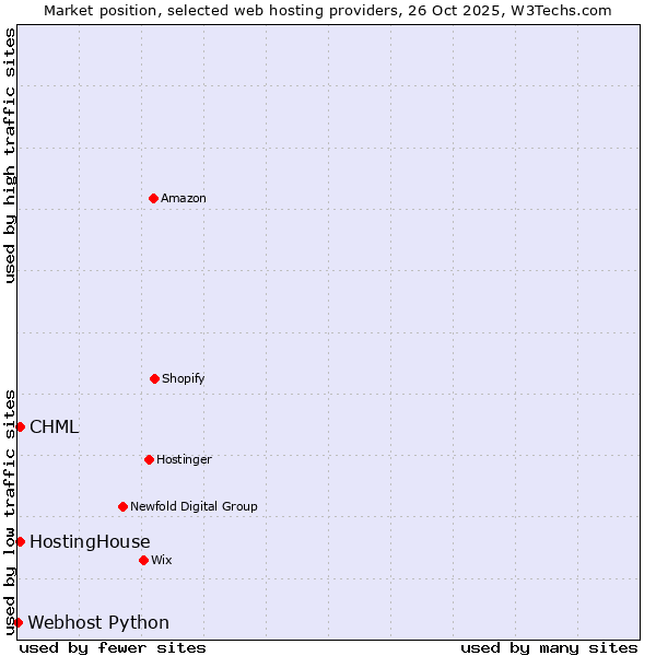 Market position of CHML vs. HostingHouse vs. Webhost Python