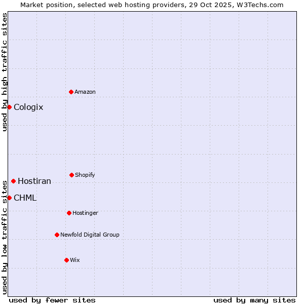 Market position of Hostiran vs. CHML vs. Cologix