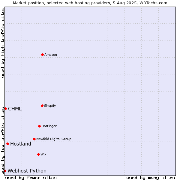 Market position of Hostland vs. CHML vs. Webhost Python
