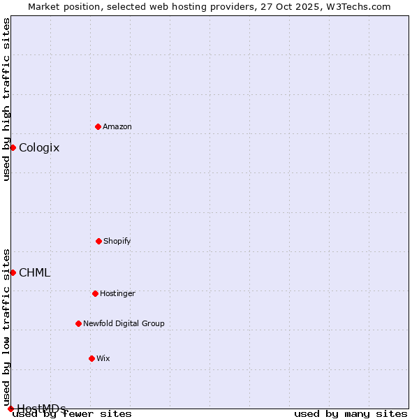 Market position of CHML vs. Cologix vs. HostMDs