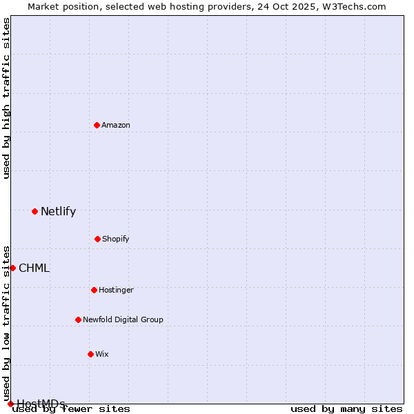 Market position of Netlify vs. CHML vs. HostMDs