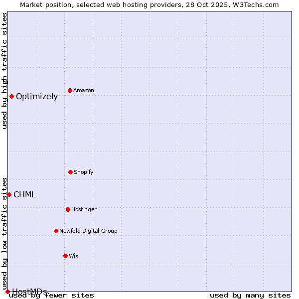 Market position of Optimizely vs. CHML vs. HostMDs