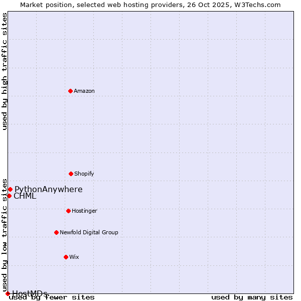 Market position of PythonAnywhere vs. CHML vs. HostMDs