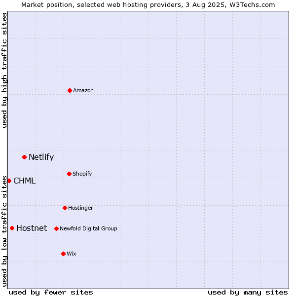 Market position of Netlify vs. Hostnet vs. CHML