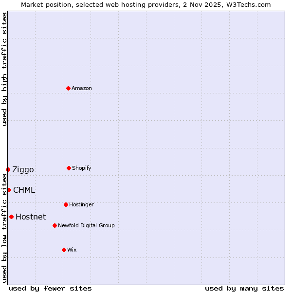 Market position of Hostnet vs. CHML vs. Ziggo