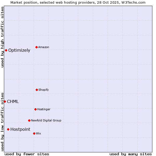 Market position of Hostpoint vs. Optimizely vs. CHML
