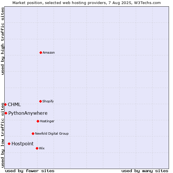 Market position of Hostpoint vs. PythonAnywhere vs. CHML