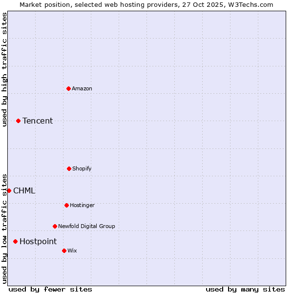 Market position of Tencent vs. Hostpoint vs. CHML