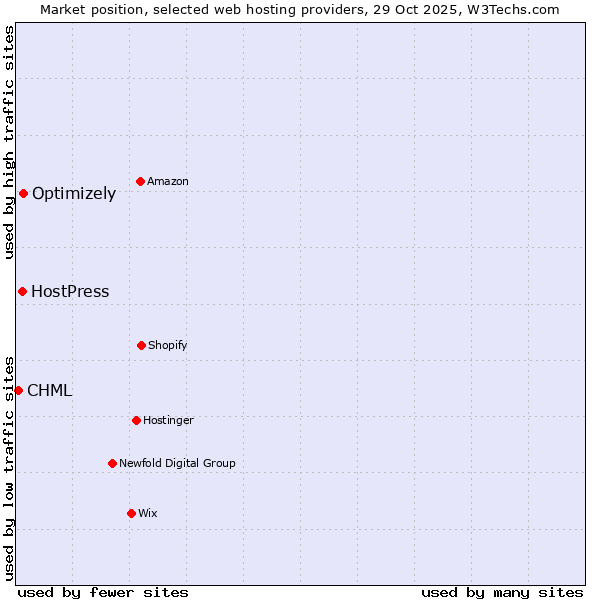 Market position of Optimizely vs. HostPress vs. CHML