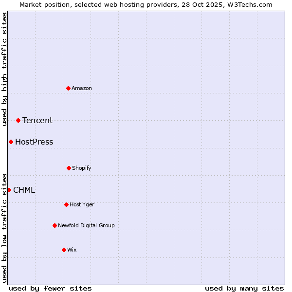Market position of Tencent vs. HostPress vs. CHML