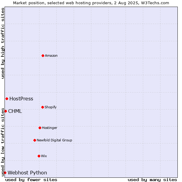 Market position of HostPress vs. CHML vs. Webhost Python