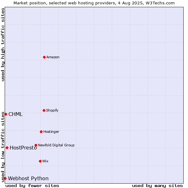 Market position of HostPresto vs. CHML vs. Webhost Python