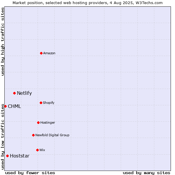 Market position of Netlify vs. Hoststar vs. CHML