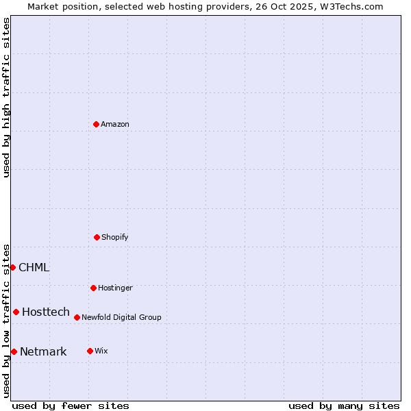 Market position of Hosttech vs. Netmark vs. CHML