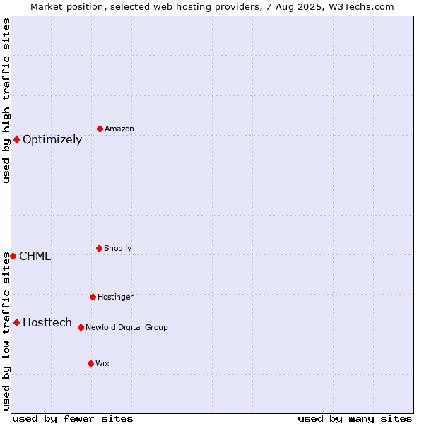 Market position of Optimizely vs. Hosttech vs. CHML