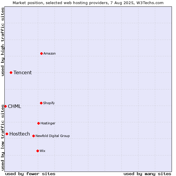 Market position of Tencent vs. Hosttech vs. CHML