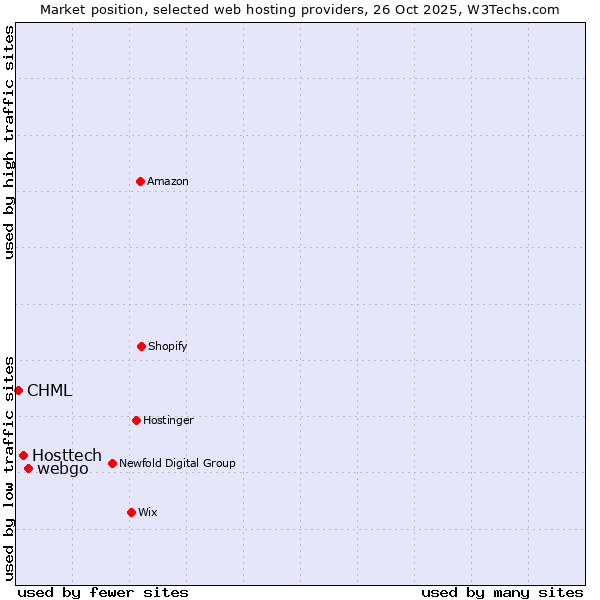 Market position of webgo vs. Hosttech vs. CHML