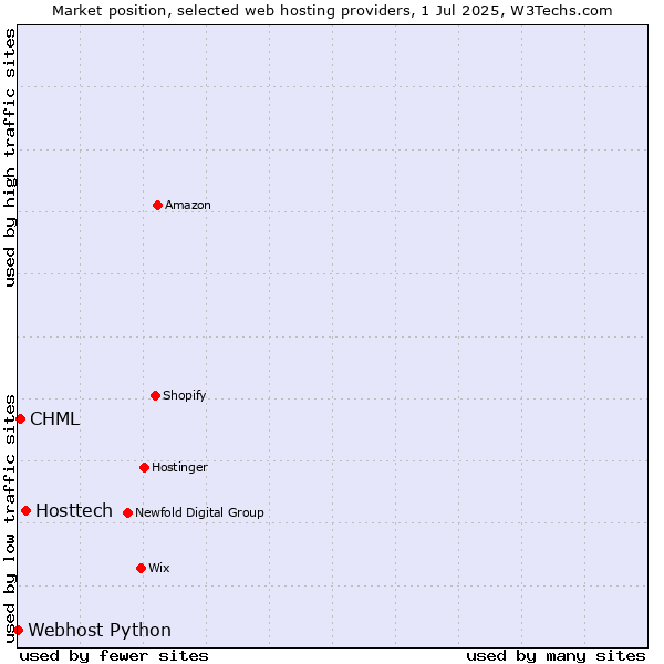 Market position of Hosttech vs. CHML vs. Webhost Python