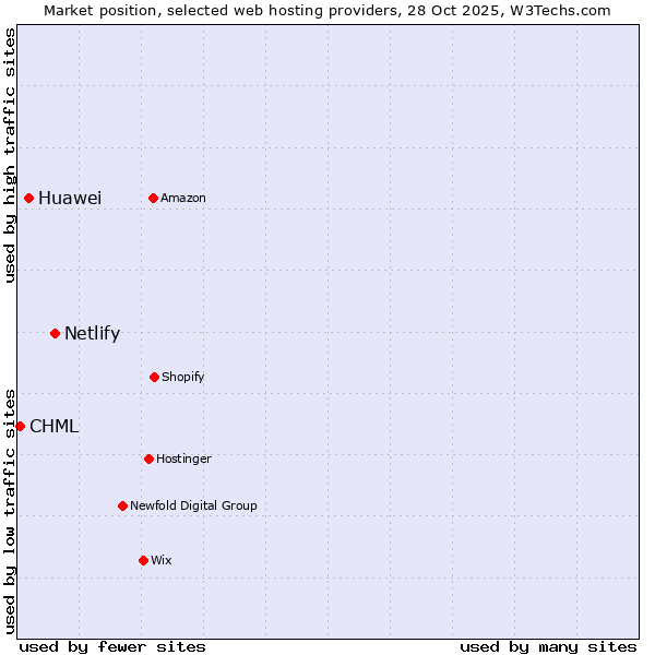 Market position of Netlify vs. Huawei vs. CHML