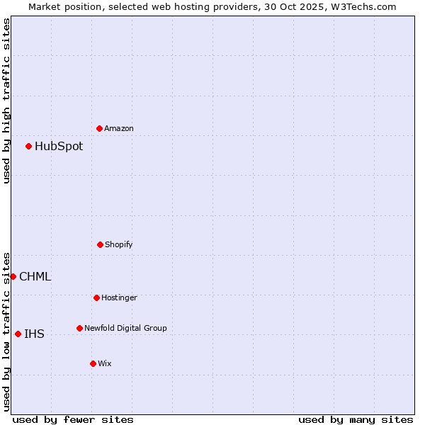 Market position of HubSpot vs. IHS vs. CHML