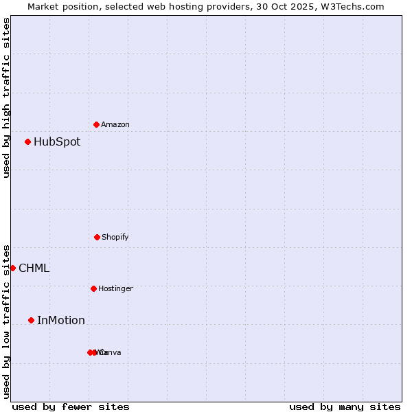 Market position of InMotion vs. HubSpot vs. CHML