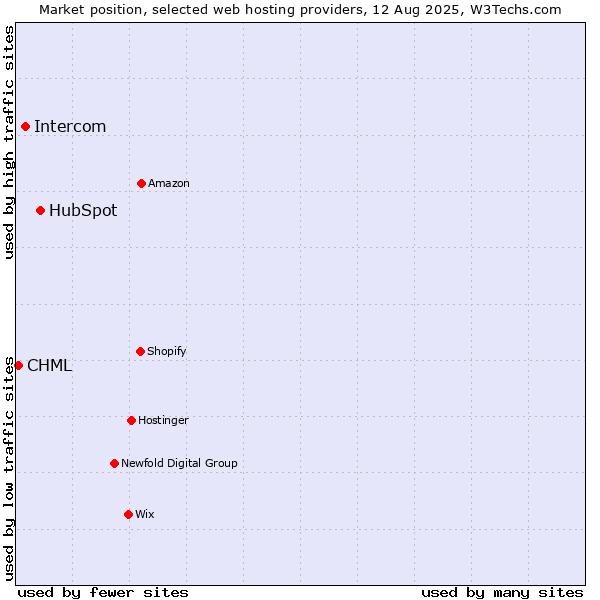 Market position of HubSpot vs. Intercom vs. CHML