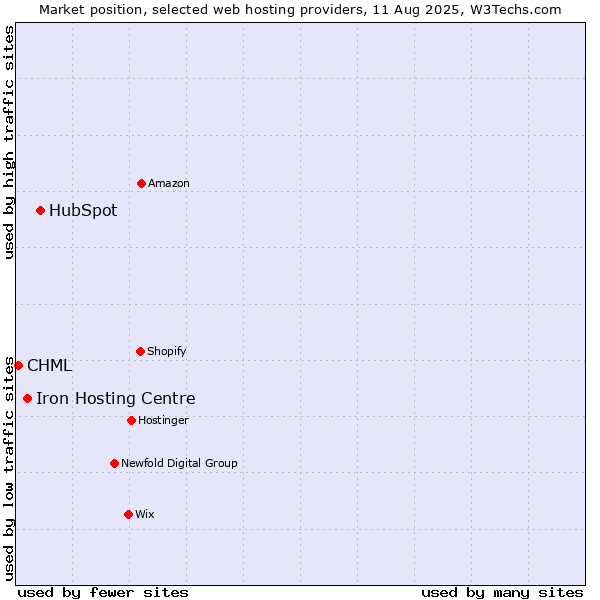 Market position of HubSpot vs. Iron Hosting Centre vs. CHML